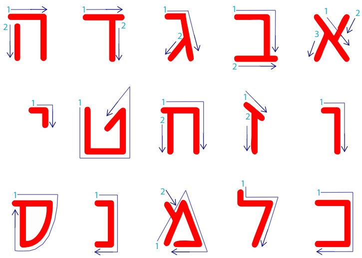is hebrew read right to left or left to right