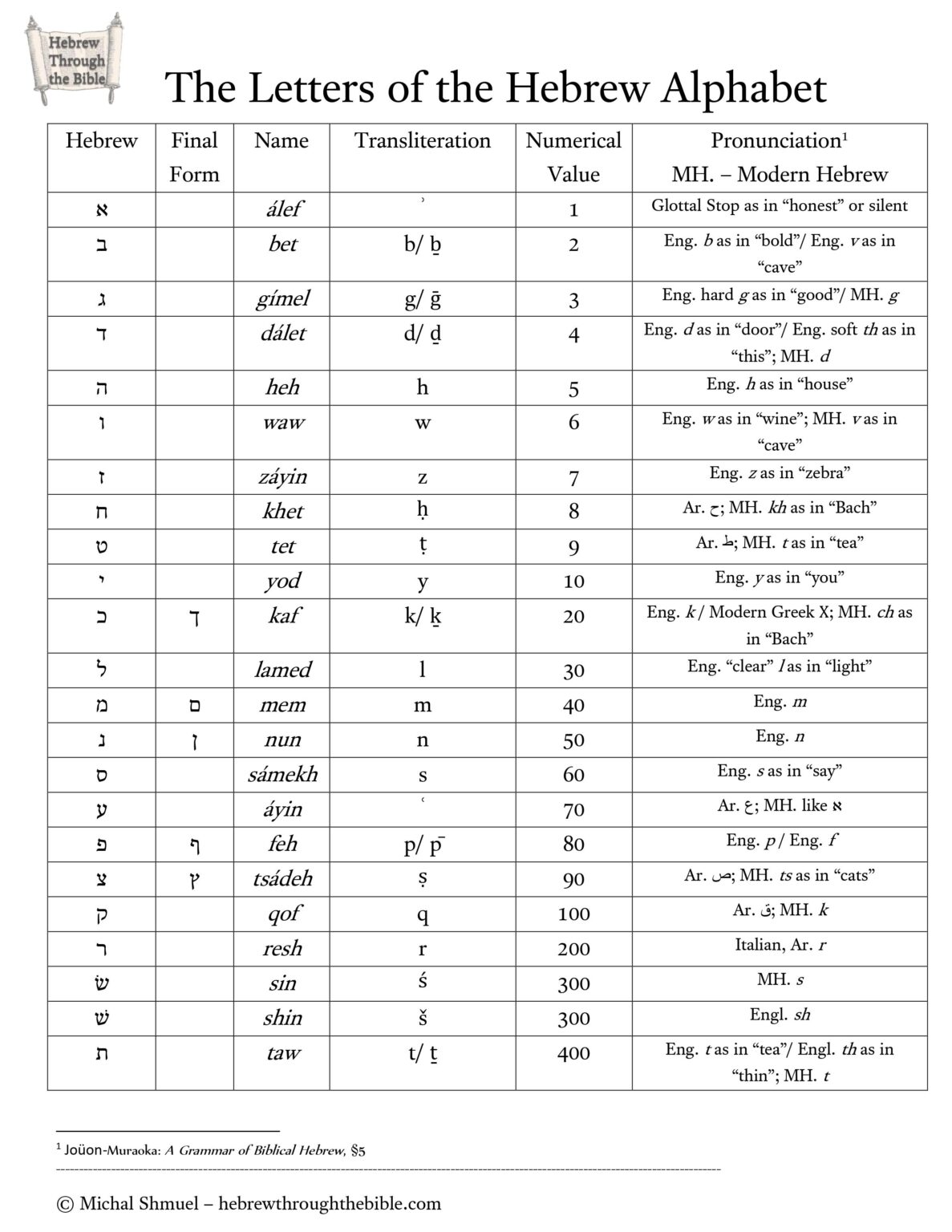 Hebrew Meaning Of 91