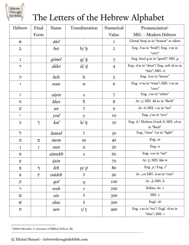 Hebrew Alphabet Chart – Hebrew Through the Bible