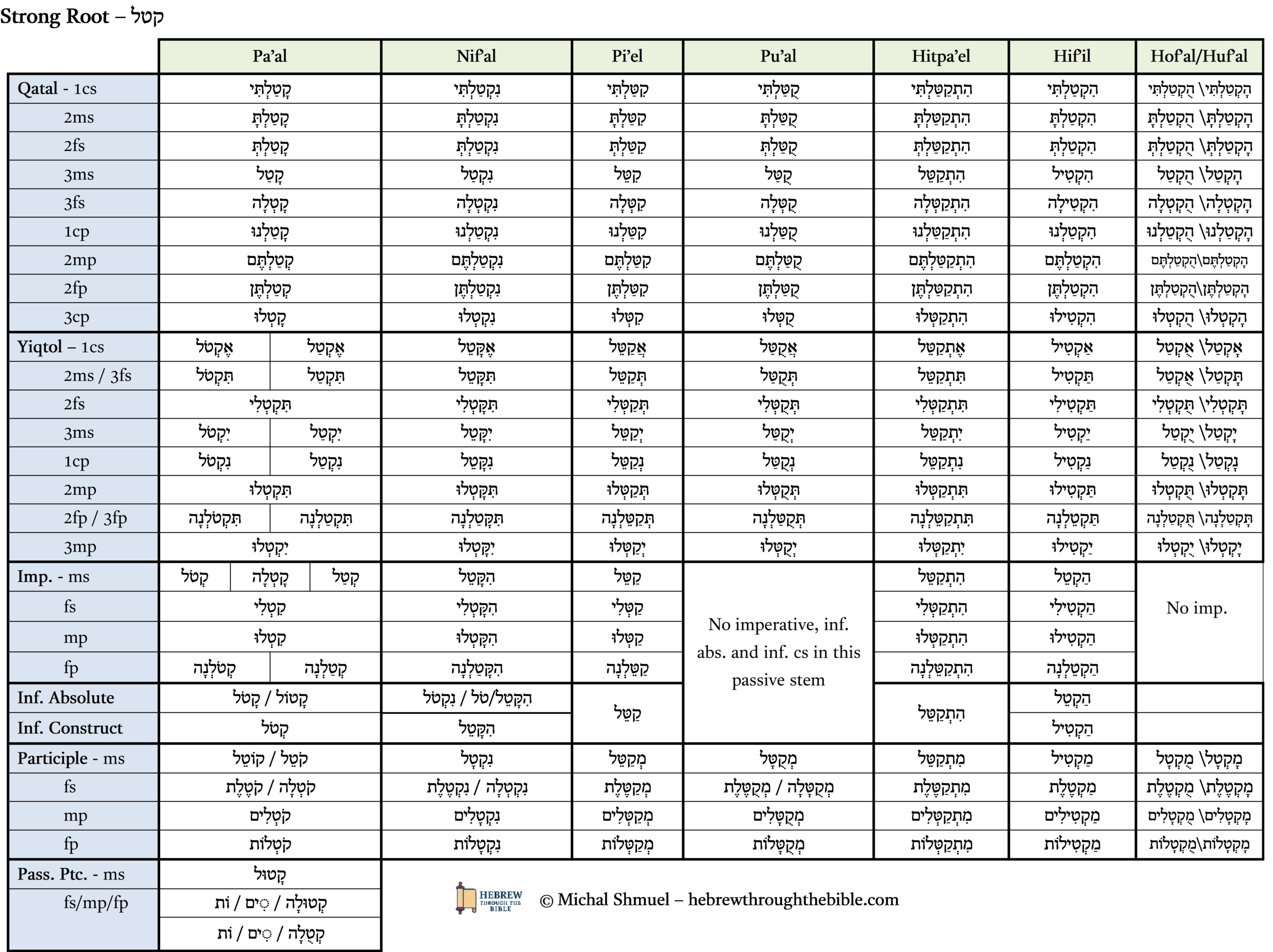 Full Verb Paradigm – Strong Root קטל